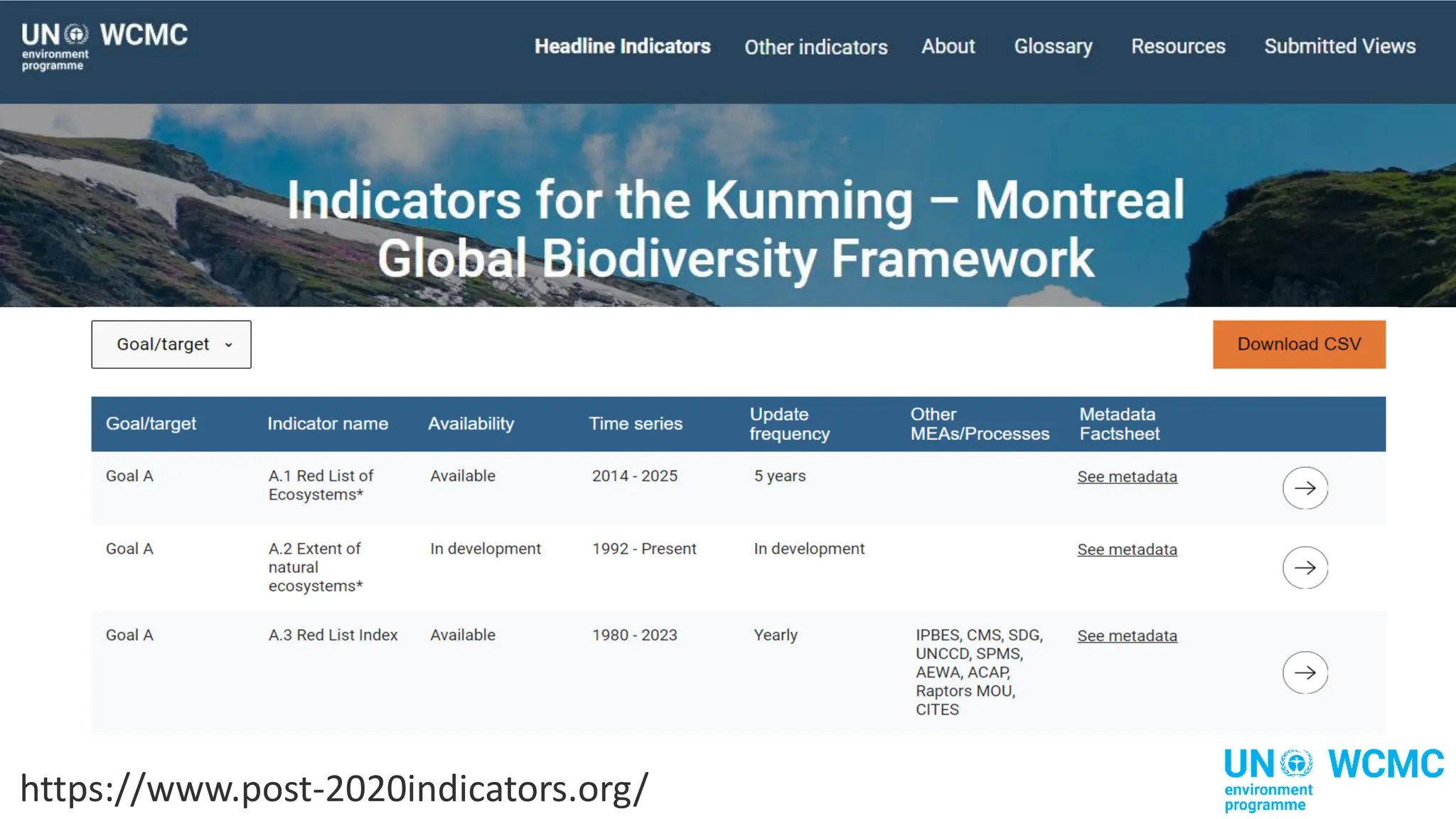 Monitoring Implementation of the Kunming Montreal Global Biodiversity ...