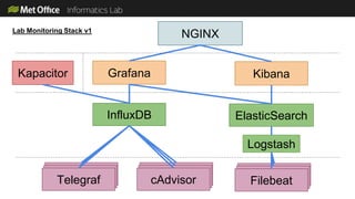 Telegraf cAdvisor FilebeatTelegraf cAdvisor Filebeat
NGINX
Grafana Kibana
InfluxDB ElasticSearch
Logstash
Telegraf cAdvisor Filebeat
Lab Monitoring Stack v1
Kapacitor
 
