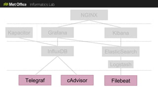 NGINX
Grafana Kibana
InfluxDB ElasticSearch
Logstash
Telegraf cAdvisor Filebeat
Kapacitor
 