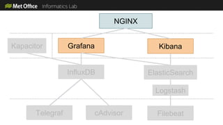 NGINX
Grafana Kibana
InfluxDB ElasticSearch
Logstash
Telegraf cAdvisor Filebeat
Kapacitor
Telegraf cAdvisor Filebeat
InfluxDB ElasticSearch
Kapacitor
Logstash
 