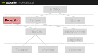 NGINX
Grafana Kibana
InfluxDB ElasticSearch
Logstash
Telegraf cAdvisor Filebeat
Kapacitor
Telegraf cAdvisor Filebeat
InfluxDB ElasticSearch
Logstash
NGINX
Grafana Kibana
 