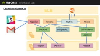 NGINXGrafana Kibana
InfluxDB ElasticSearch
Logstash
cAdvisor Filebeat
Lab Monitoring Stack v2
Kapacitor
Telegraf
ELB
PostgreSQL
 