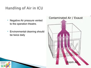 

Negative Air pressure vented
to the operation theatre.



Environmental cleaning should
be twice daily

 