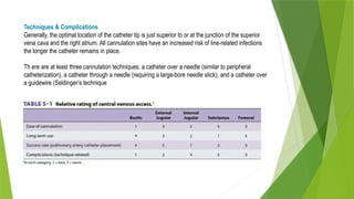 Techniques & Complications
Generally, the optimal location of the catheter tip is just superior to or at the junction of the superior
vena cava and the right atrium. All cannulation sites have an increased risk of line-related infections
the longer the catheter remains in place.
Th ere are at least three cannulation techniques: a catheter over a needle (similar to peripheral
catheterization), a catheter through a needle (requiring a large-bore needle stick), and a catheter over
a guidewire (Seldinger’s technique
 