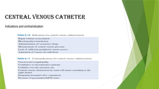 Indications and contraindication
Central Venous catheter
 