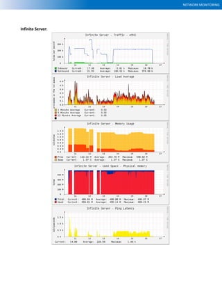 NETWORK MONITORING
Infinite Server:
 