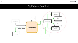 Monitoring Java Applications with Prometheus and Grafana | PDF