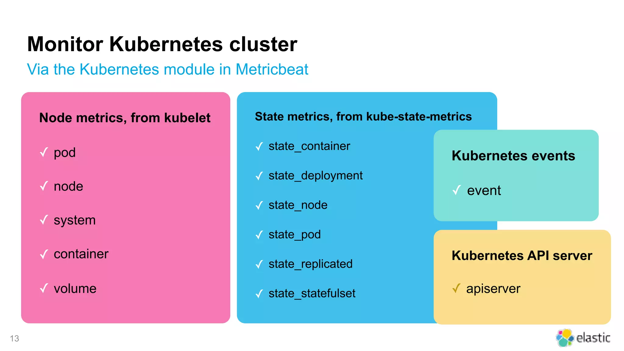 !13
Monitor Kubernetes cluster
Via the Kubernetes module in Metricbeat
Node metrics, from kubelet
✓ pod
✓ node
✓ system
✓ container
✓ volume
State metrics, from kube-state-metrics
✓ state_container
✓ state_deployment
✓ state_node
✓ state_pod
✓ state_replicated
✓ state_statefulset
Kubernetes events
✓ event
Kubernetes API server
✓ apiserver
 