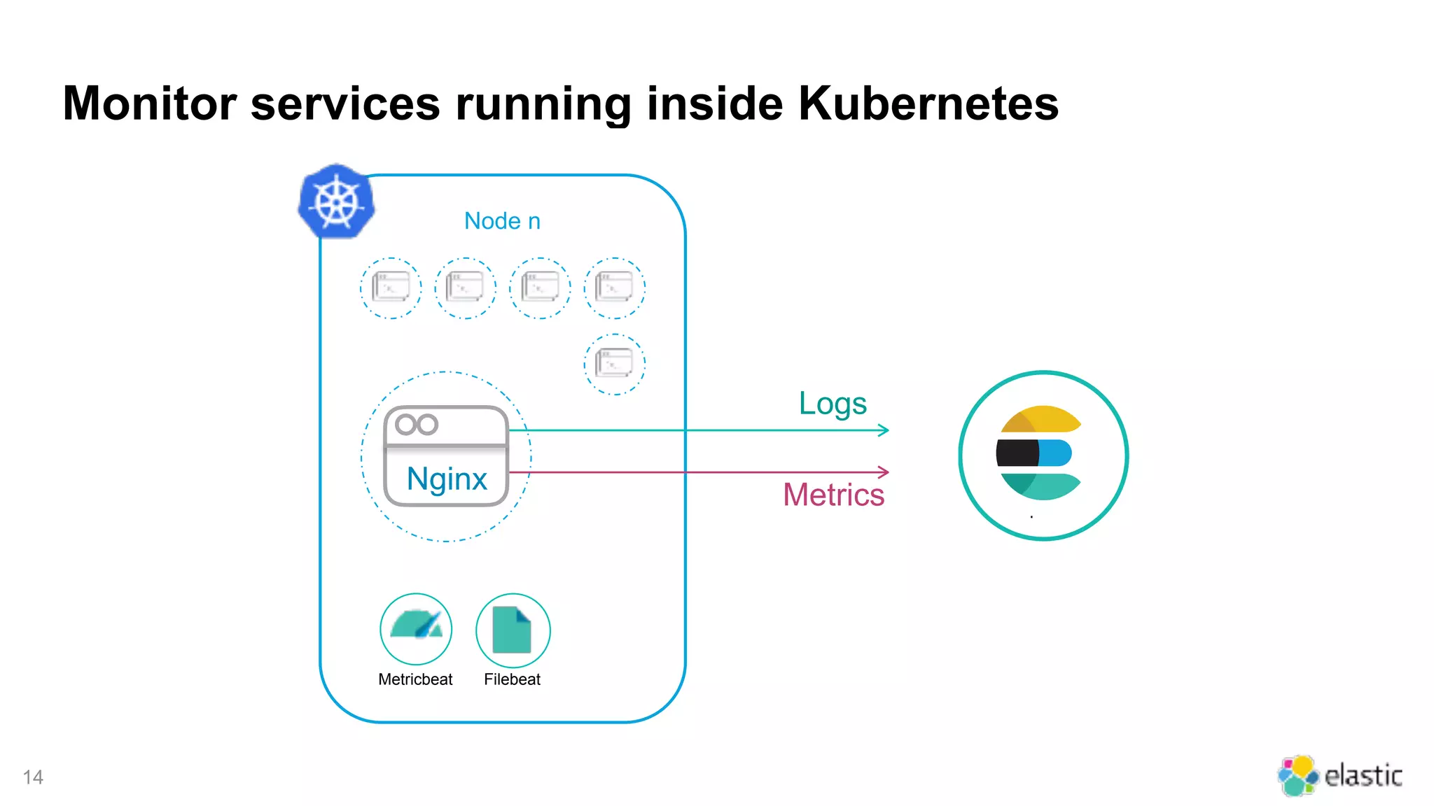 !14
Monitor services running inside Kubernetes
Metricbeat Filebeat
Node n
Logs
Metrics
Nginx
 