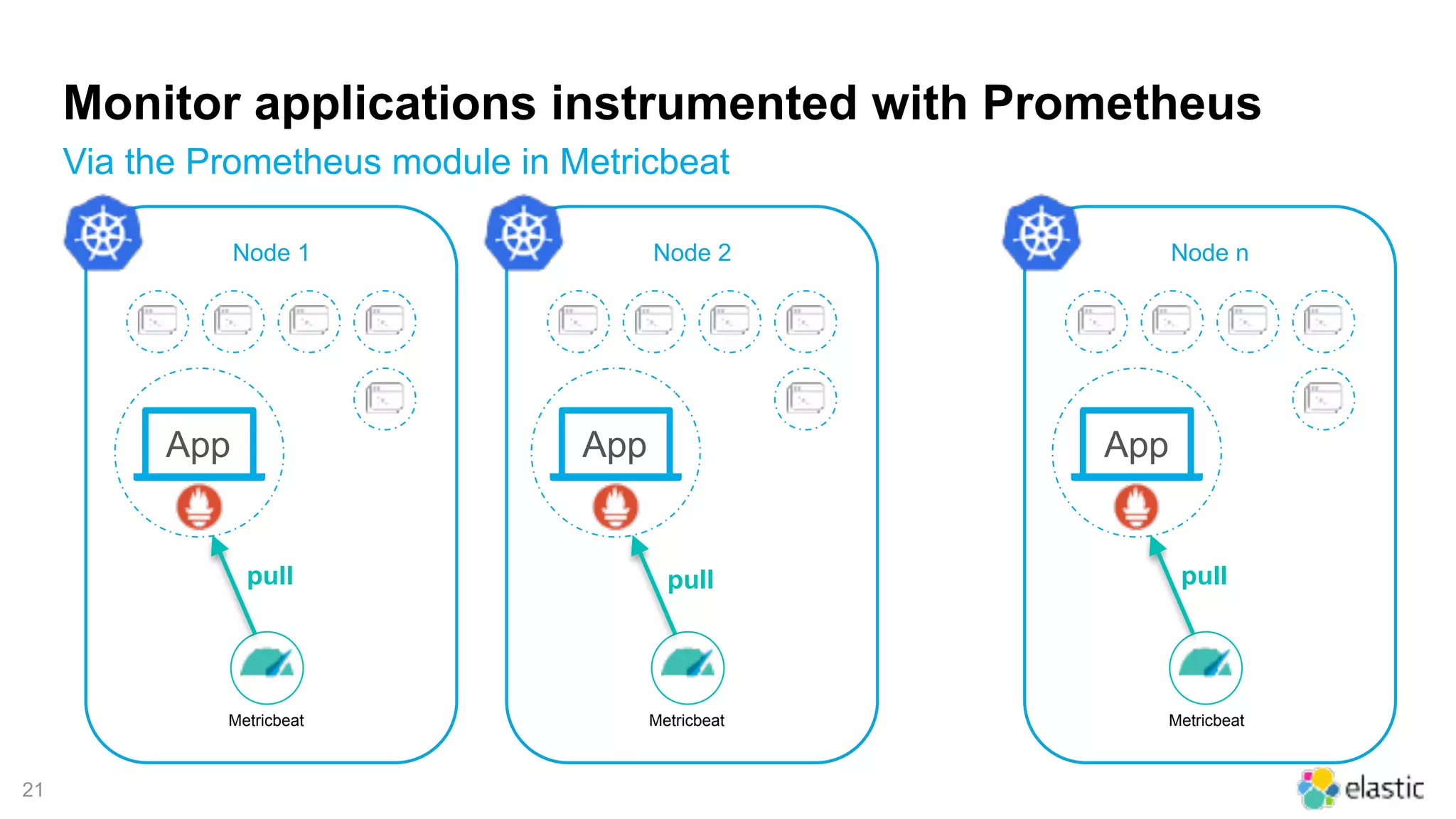 !21
Monitor applications instrumented with Prometheus
Via the Prometheus module in Metricbeat
Node 1
Metricbeat
Node 2
Metricbeat
Node n
Metricbeat
App App App
pull pull pull
 