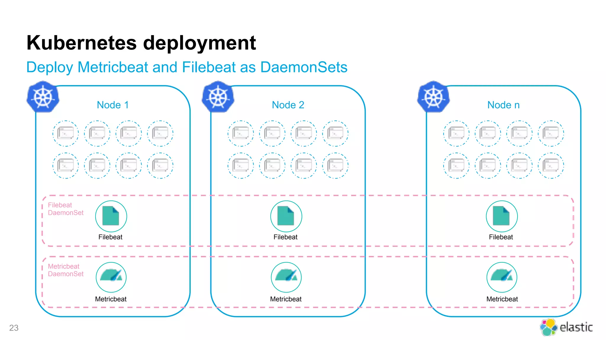 !23
Kubernetes deployment
Deploy Metricbeat and Filebeat as DaemonSets
Node 1
Metricbeat
Filebeat
Node 2
Metricbeat
Filebeat
Node n
Metricbeat
Filebeat
Filebeat
DaemonSet
Metricbeat
DaemonSet
 