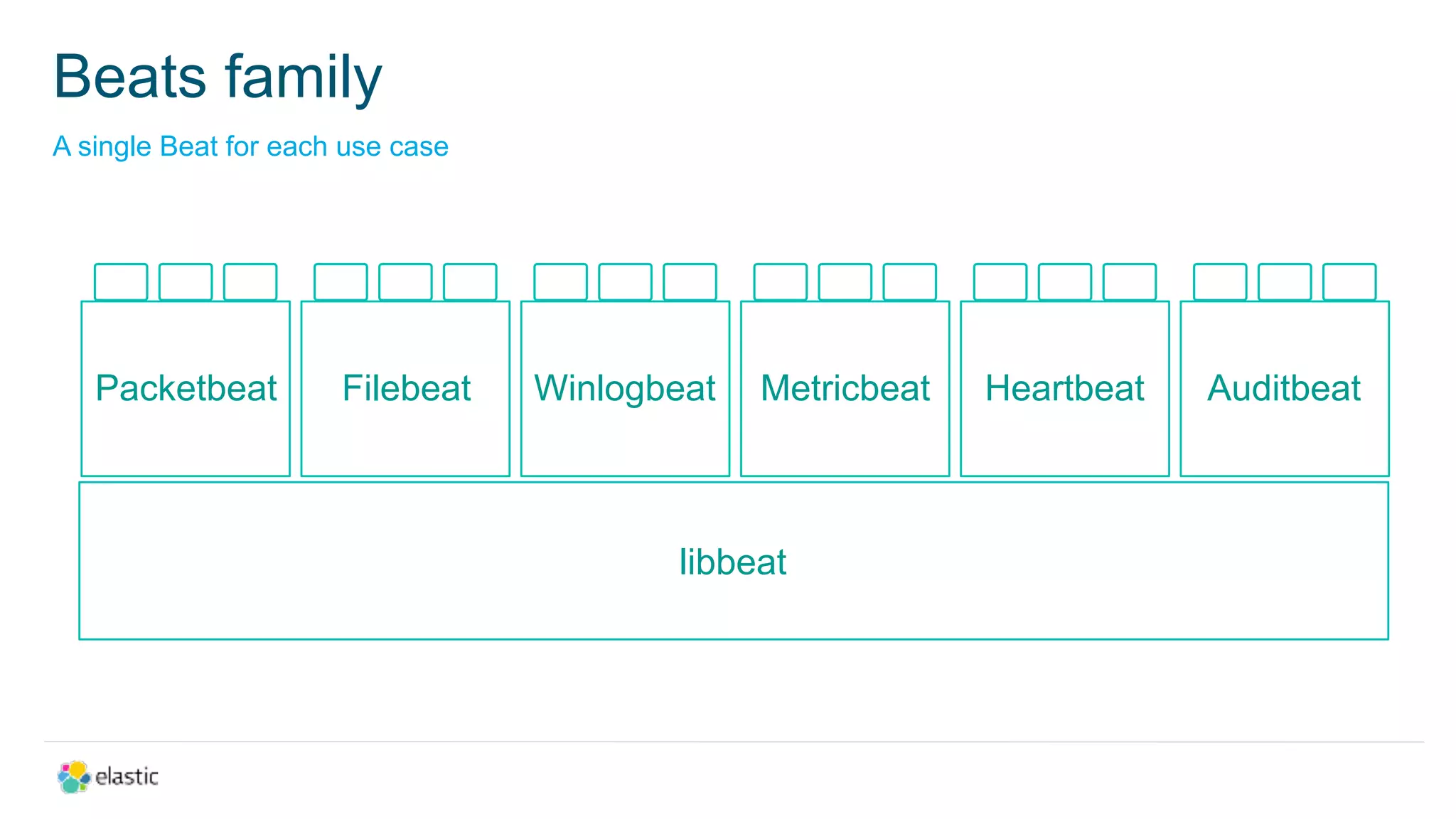 A single Beat for each use case
Beats family
libbeat
Packetbeat Filebeat Winlogbeat Metricbeat Heartbeat Auditbeat
 