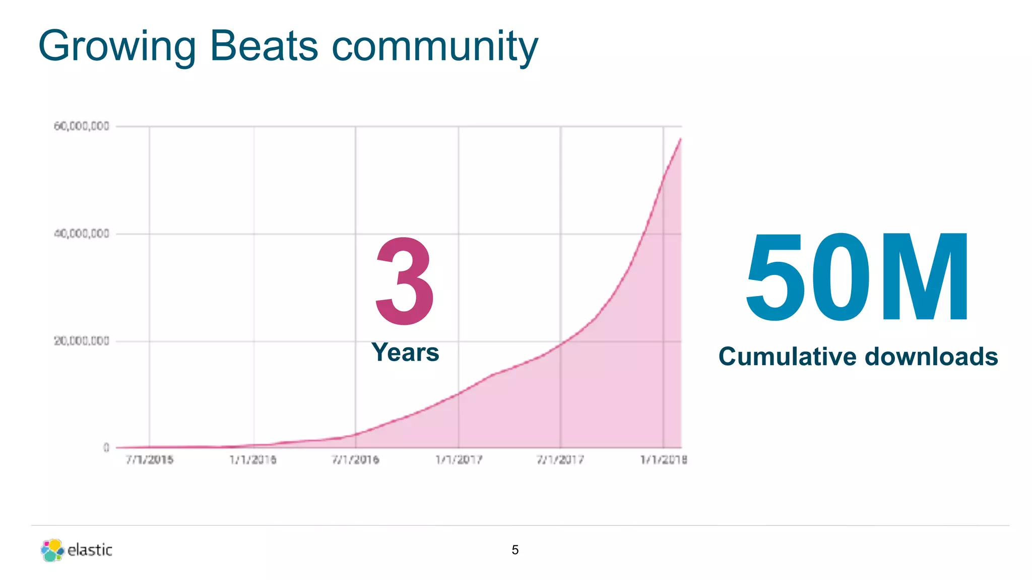 Growing Beats community
!5
50MCumulative downloads
3Years
 