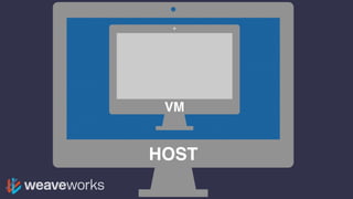 HOST
VM
 