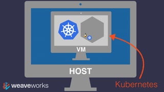 HOST
VM
Kubernetes
 