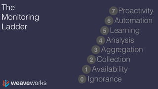 Ignorance
Availability
Collection
Aggregation
0
Analysis
1
Learning
Automation
Proactivity
2
3
4
5
6
7
The
Monitoring
Ladder
 