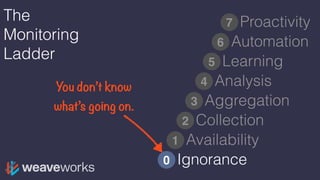 Ignorance0
The
Monitoring
Ladder
Availability
Collection
Aggregation
Analysis
1
Learning
Automation
Proactivity
2
3
4
5
6
7
You don’t know
what’s going on.
 