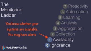 Ignorance0
The
Monitoring
Ladder
Availability
Collection
Aggregation
Analysis
1
Learning
Automation
Proactivity
2
3
4
5
6
7
You know whether your
systems are available.
You may have alerts
 