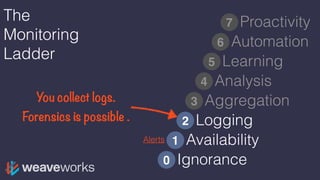 Ignorance0
The
Monitoring
Ladder
Availability
Logging
Aggregation
Analysis
1
Learning
Automation
Proactivity
2
3
4
5
6
7
You collect logs.
Forensics is possible .
Alerts
 
