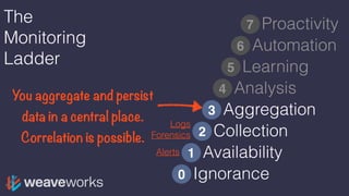 Ignorance0
The
Monitoring
Ladder
Availability
Collection
Aggregation
Analysis
1
Learning
Automation
Proactivity
2
3
4
5
6
7
You aggregate and persist
data in a central place.
Correlation is possible.
Alerts
Logs
Forensics
 
