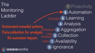 Ignorance0
The
Monitoring
Ladder
Availability
Collection
Analysis
1
Learning
Automation
Proactivity
2
4
5
6
7
Automated remedial actions.
Data collection for analysis.
No customer impact.
Alerts
Logs
Forensics
Aggregation3Persistence
Antifragile
 