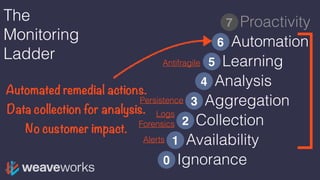 Ignorance0
The
Monitoring
Ladder
Availability
Collection
Analysis
1
Learning
Automation
Proactivity
2
4
5
6
7
Automated remedial actions.
Data collection for analysis.
No customer impact.
Alerts
Logs
Forensics
Aggregation3Persistence
Antifragile
 
