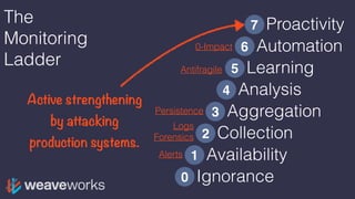 Ignorance0
The
Monitoring
Ladder
Availability
Collection
Analysis
1
Learning
Automation
Proactivity
2
4
5
6
7
Active strengthening
by attacking
production systems.
Alerts
Logs
Forensics
Aggregation3Persistence
Antifragile
0-Impact
 