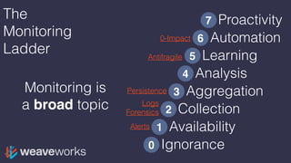 Ignorance0
The
Monitoring
Ladder
Availability
Collection
Analysis
1
Learning
Automation
Proactivity
2
4
5
6
7
Alerts
Logs
Forensics
Aggregation3Persistence
Antifragile
0-Impact
Monitoring is
a broad topic
 