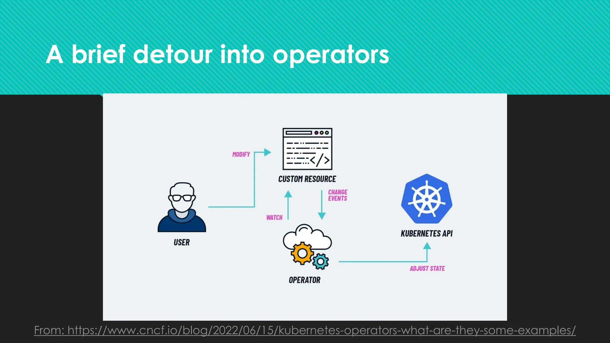 A brief detour into operators
From: https://www.cncf.io/blog/2022/06/15/kubernetes-operators-what-are-they-some-examples/
 