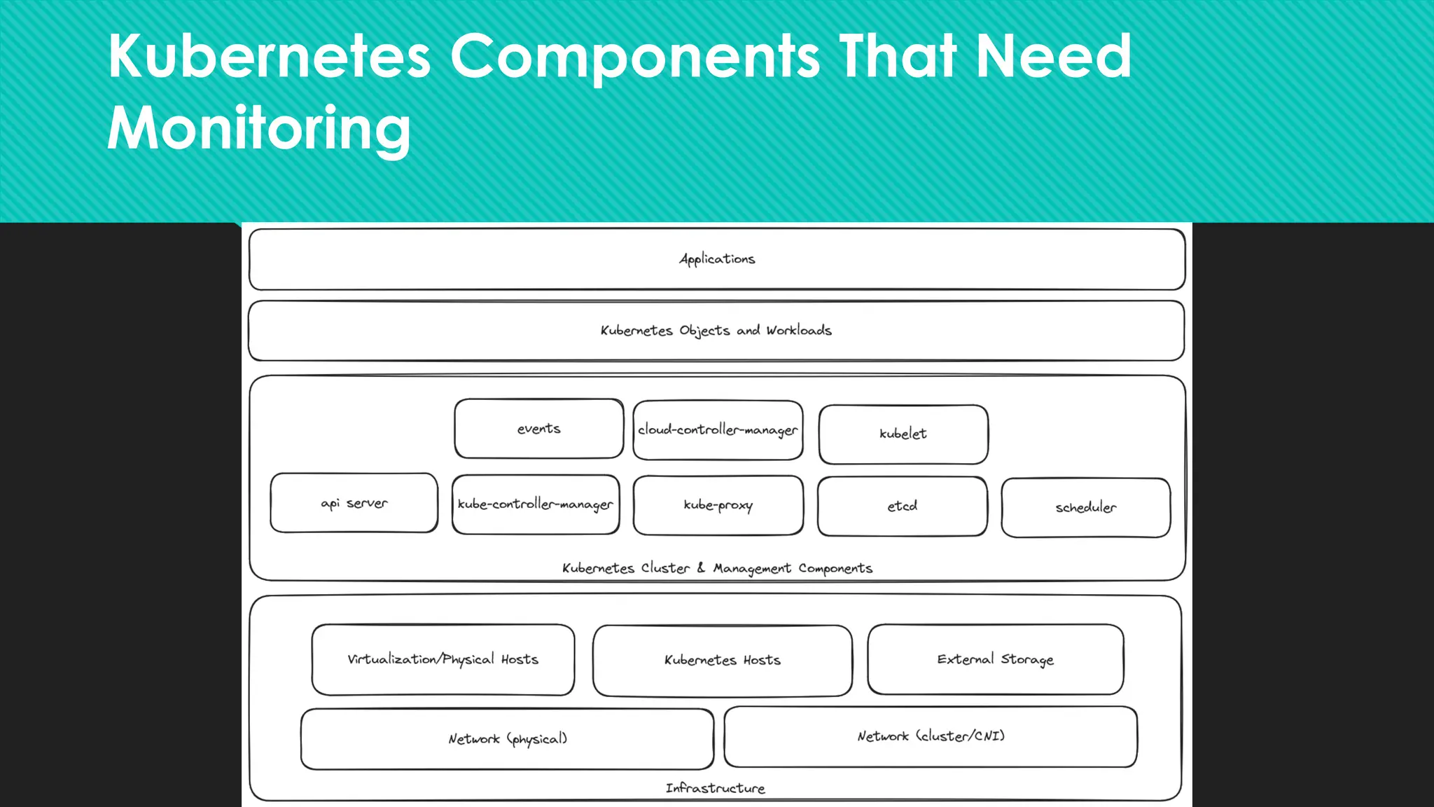Kubernetes Components That Need
Monitoring
 