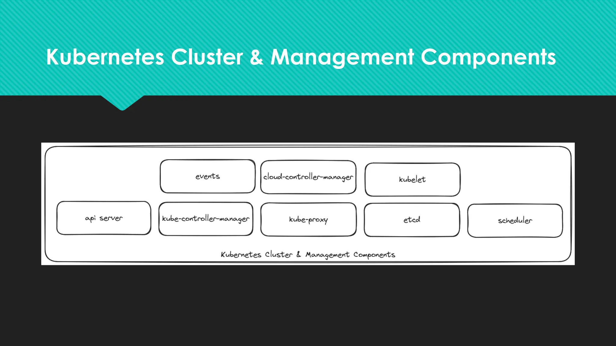 Kubernetes Cluster & Management Components
 