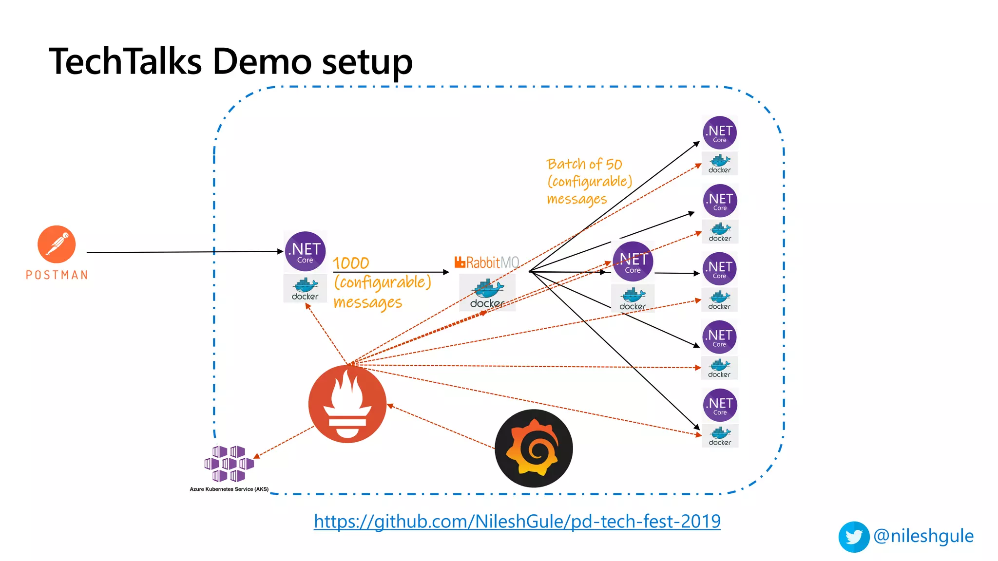 @nileshgule
TechTalks Demo setup
1000
(configurable)
messages
Batch of 50
(configurable)
messages
https://github.com/NileshGule/pd-tech-fest-2019
 