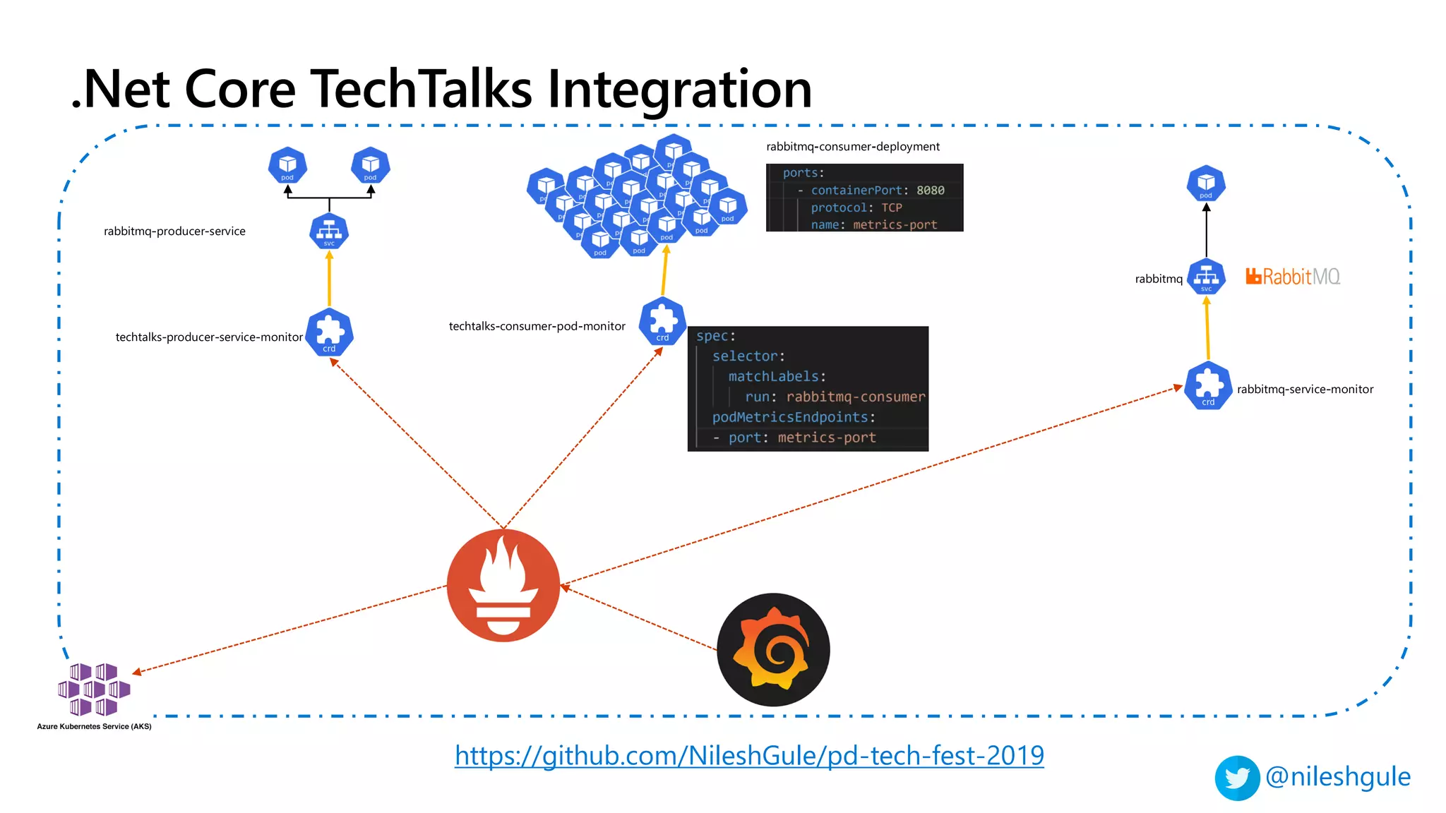 @nileshgule
.Net Core TechTalks Integration
https://github.com/NileshGule/pd-tech-fest-2019
 