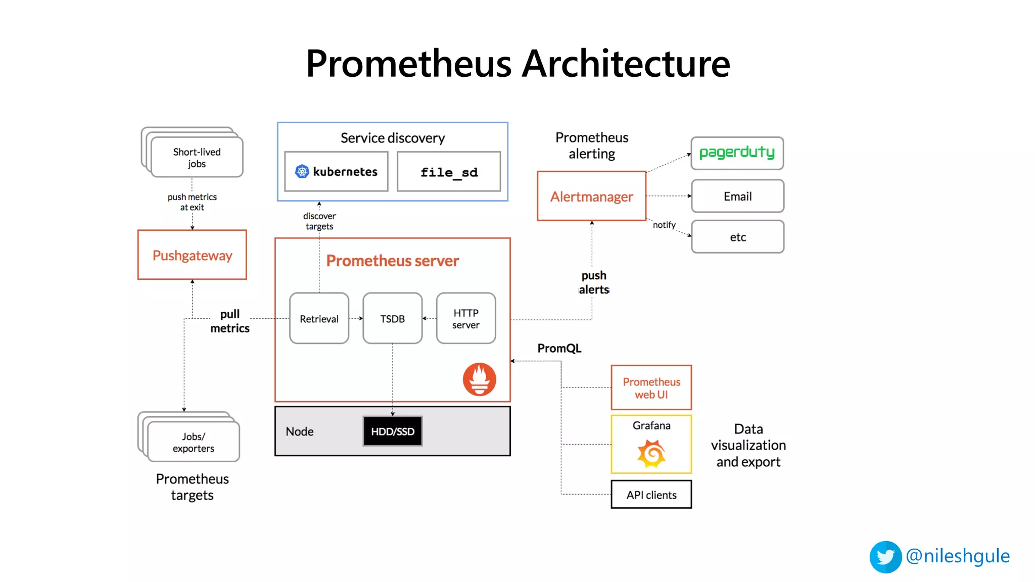 @nileshgule
Prometheus Architecture
 