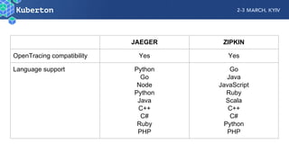 JAEGER ZIPKIN
OpenTracing compatibility Yes Yes
Language support Python
Go
Node
Python
Java
C++
C#
Ruby
PHP
Go
Java
JavaScript
Ruby
Scala
C++
C#
Python
PHP
 