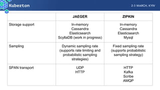 JAEGER ZIPKIN
Storage support In-memory
Cassandra
Elasticsearch
ScyllaDB (work in progress)
In-memory
Cassandra
Elasticsearch
Mysql
Sampling Dynamic sampling rate
(supports rate limiting and
probabilistic sampling
strategies)
Fixed sampling rate
(supports probabilistic
sampling strategy)
SPAN transport UDP
HTTP
HTTP
Kafka
Scribe
AMQP
 