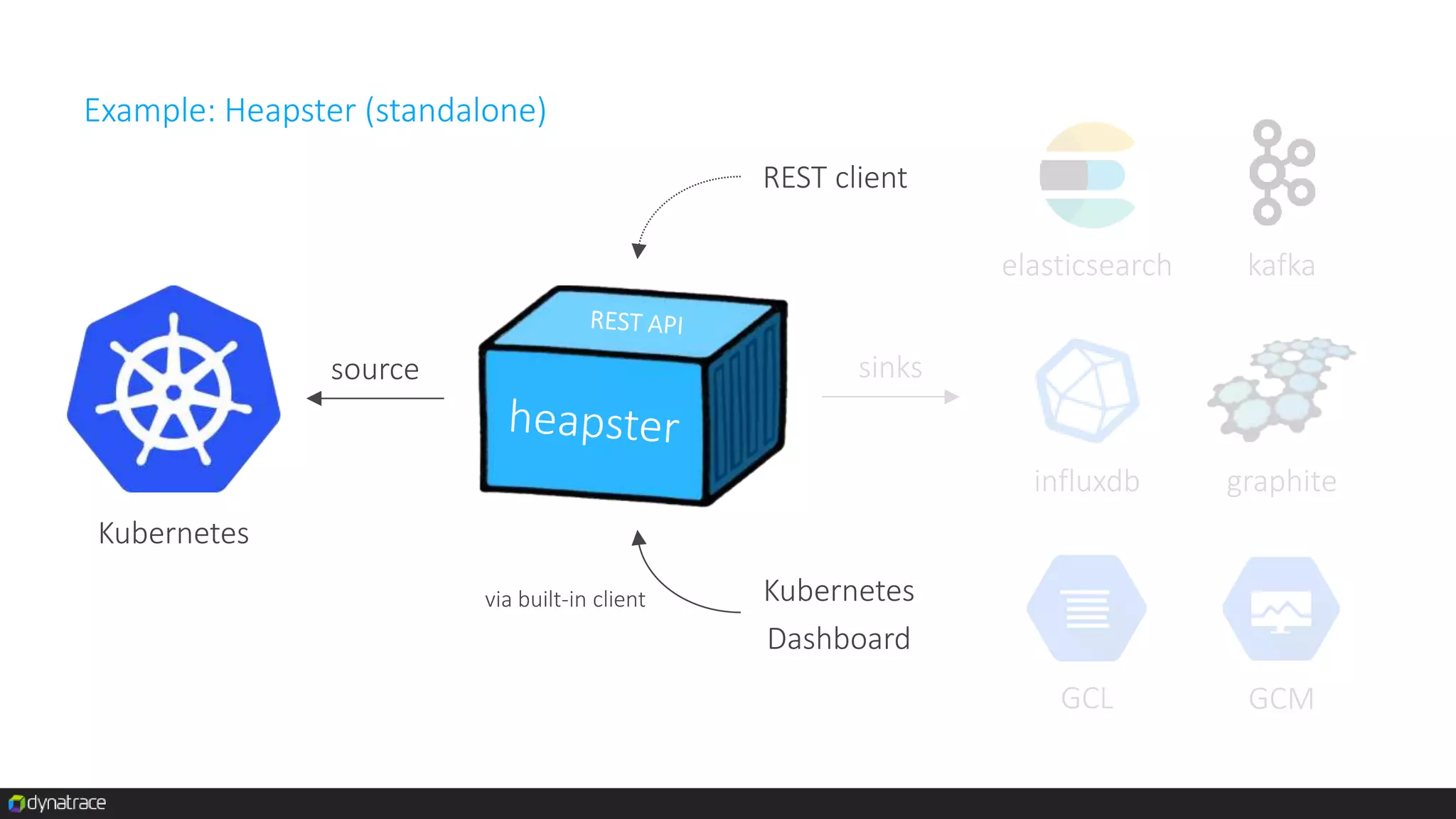 collects resources usage, etc.
exposed
via REST
 