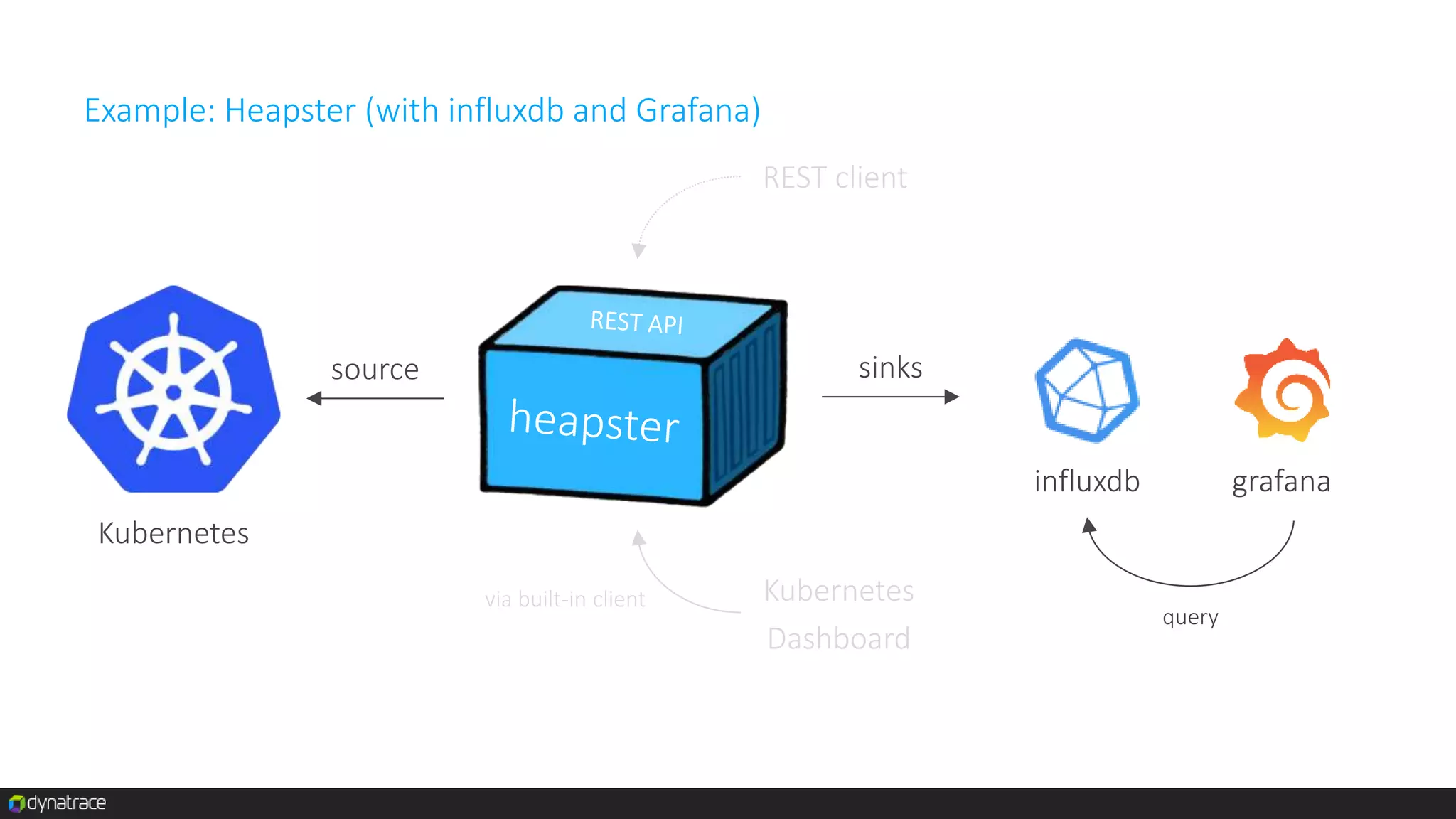 Example: Heapster (standalone)
source
Kubernetes
REST client
Kubernetes
Dashboard
via built-in client
 
