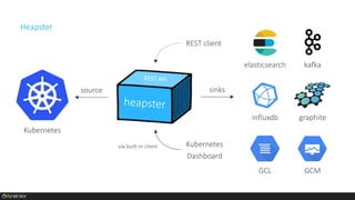 collects resources usage, etc.
 