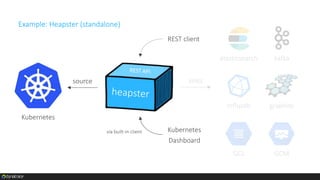 collects resources usage, etc.
exposed
via REST
 