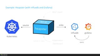 Example: Heapster (standalone)
source
Kubernetes
REST client
Kubernetes
Dashboard
via built-in client
 
