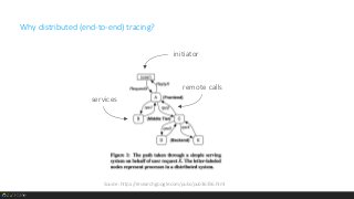Why distributed (end-to-end) tracing?
Source: https://research.google.com/pubs/pub36356.html
initiator
services
remote calls
 