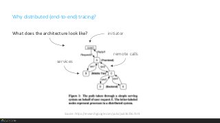 Why distributed (end-to-end) tracing?
Source: https://research.google.com/pubs/pub36356.html
initiator
services
remote calls
What does the architecture look like?What does the architecture look like?
 