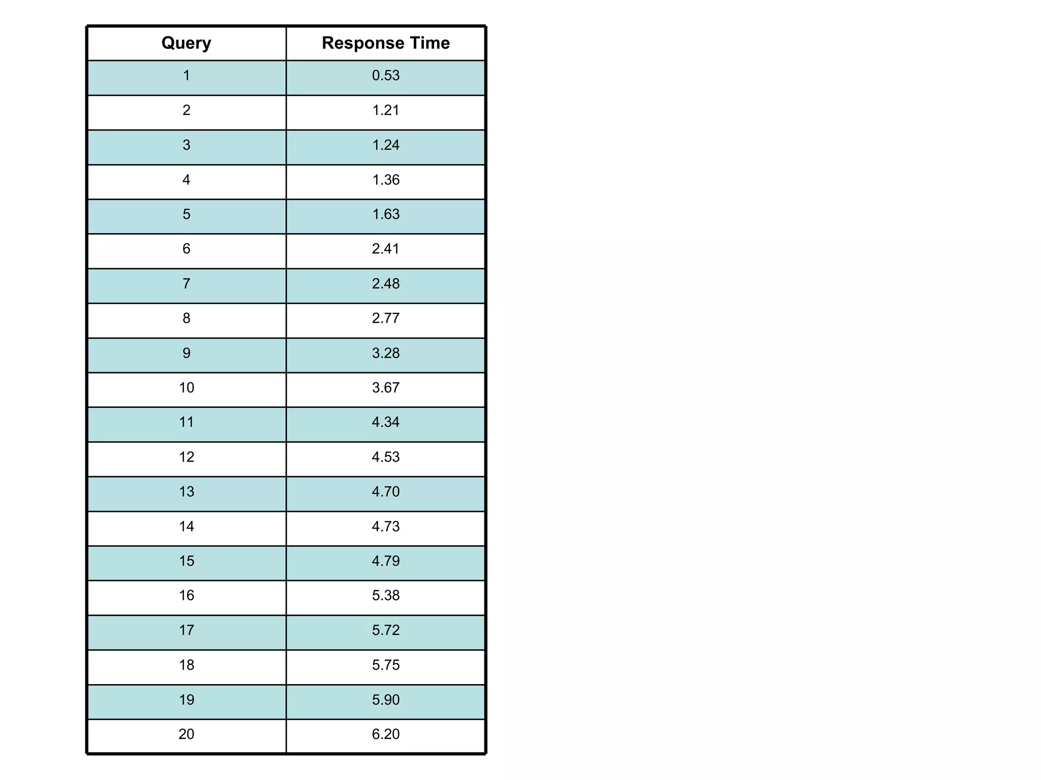 ( 6 - 7 ] ( 5 - 6 ] ( 4 - 5 ] ( 3 - 4 ] ( 2 - 3 ] ( 1 - 2 ] [ 0 - 1 ] Frequency Bin Range 6.20 20 5.90 19 5.75 18 5.72 17 5.38 16 4.79 15 4.73 14 4.70 13 4.53 12 4.34 11 3.67 10 3.28 9 2.77 8 2.48 7 2.41 6 1.63 5 1.36 4 1.24 3 1.21 2 0.53 1 Response Time Query 