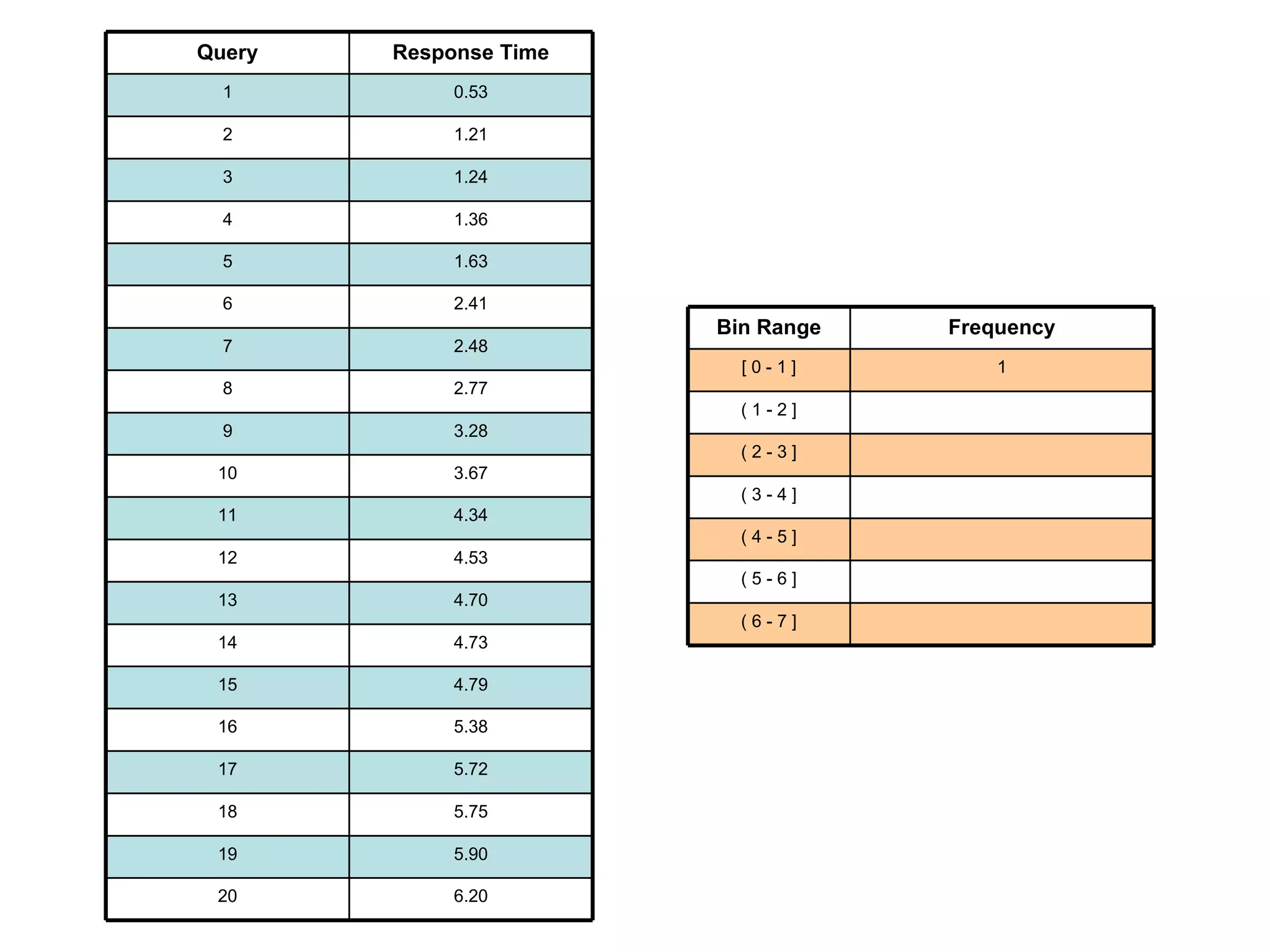 ( 6 - 7 ] ( 5 - 6 ] ( 4 - 5 ] ( 3 - 4 ] ( 2 - 3 ] 4 ( 1 - 2 ] 1 [ 0 - 1 ] Frequency Bin Range 6.20 20 5.90 19 5.75 18 5.72 17 5.38 16 4.79 15 4.73 14 4.70 13 4.53 12 4.34 11 3.67 10 3.28 9 2.77 8 2.48 7 2.41 6 1.63 5 1.36 4 1.24 3 1.21 2 0.53 1 Response Time Query 