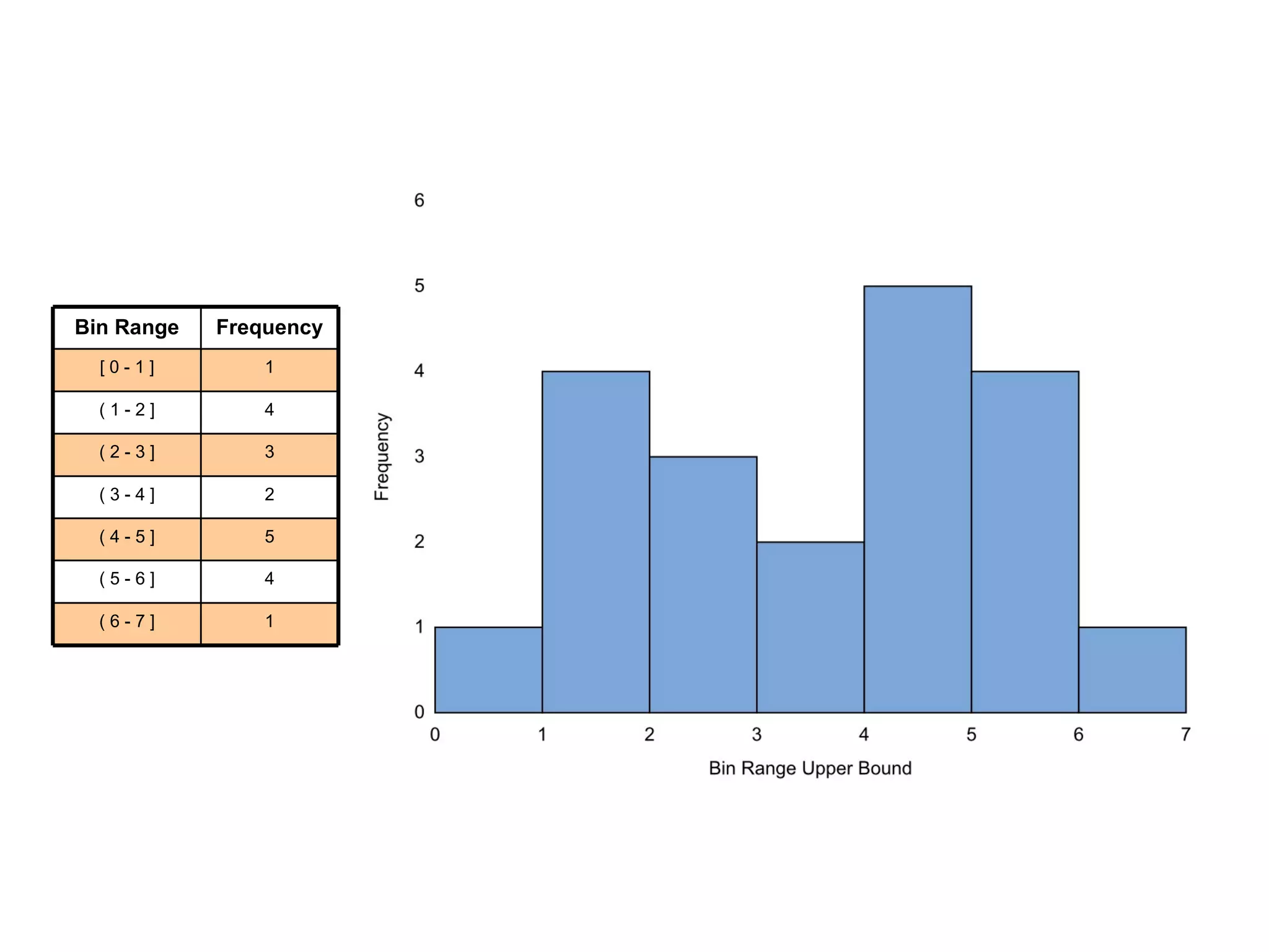 Why Are Histograms Useful? Reveal hidden distribution details Detect outliers Can be aggregated 