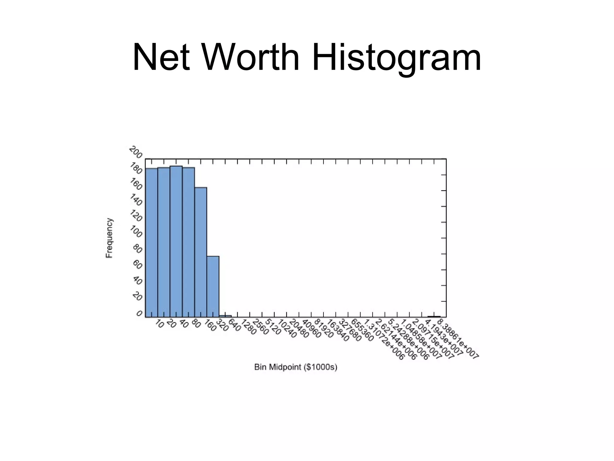 Net Worth Histogram 
