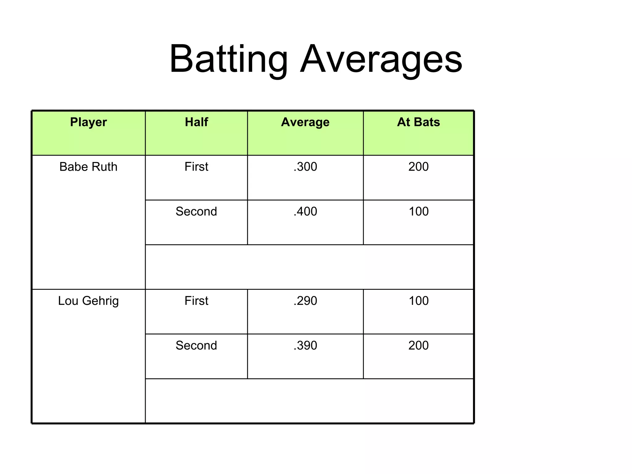 Batting Averages 200 .390 Second 100 .290 First Lou Gehrig 100 .400 Second 60.0 200 .300 First Babe Ruth Average × At Bats At Bats Average Half Player 