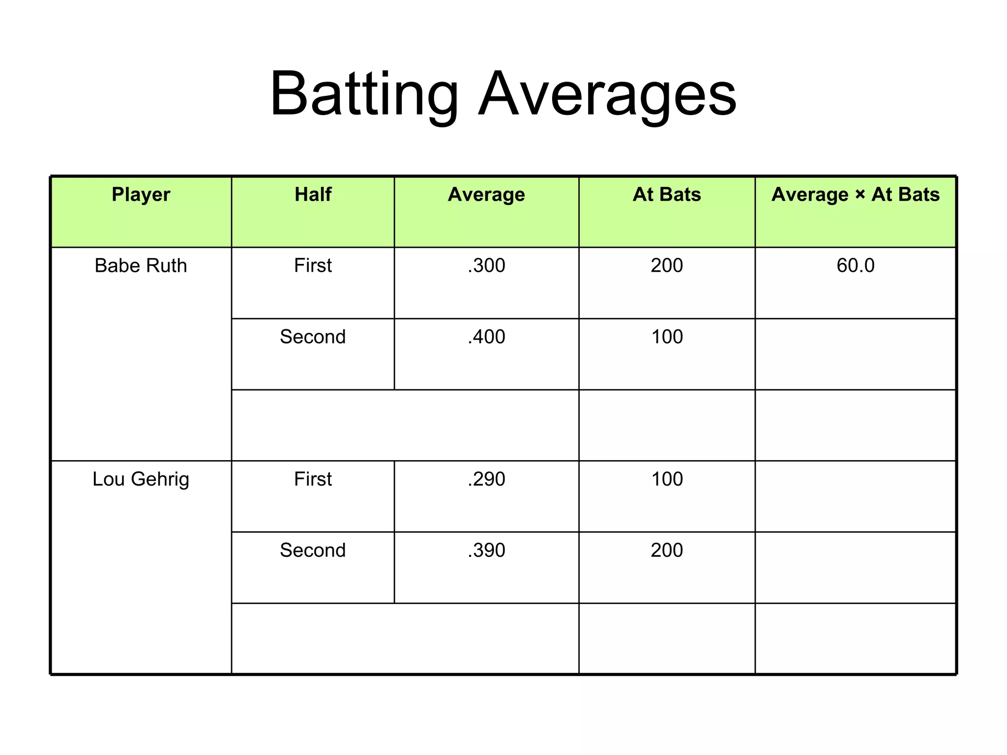 Batting Averages 200 .390 Second 100 .290 First Lou Gehrig 40.0 100 .400 Second 60.0 200 .300 First Babe Ruth Average × At Bats At Bats Average Half Player 
