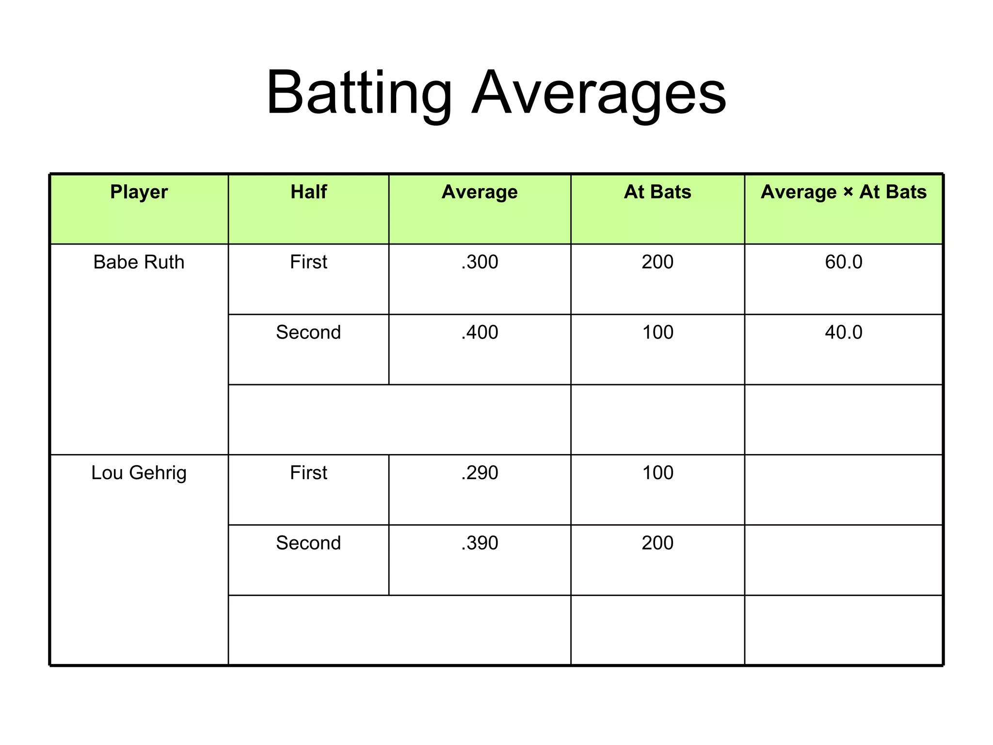 Batting Averages 78.0 200 .390 Second 29.0 100 .290 First Lou Gehrig 40.0 100 .400 Second 60.0 200 .300 First Babe Ruth Average × At Bats At Bats Average Half Player 